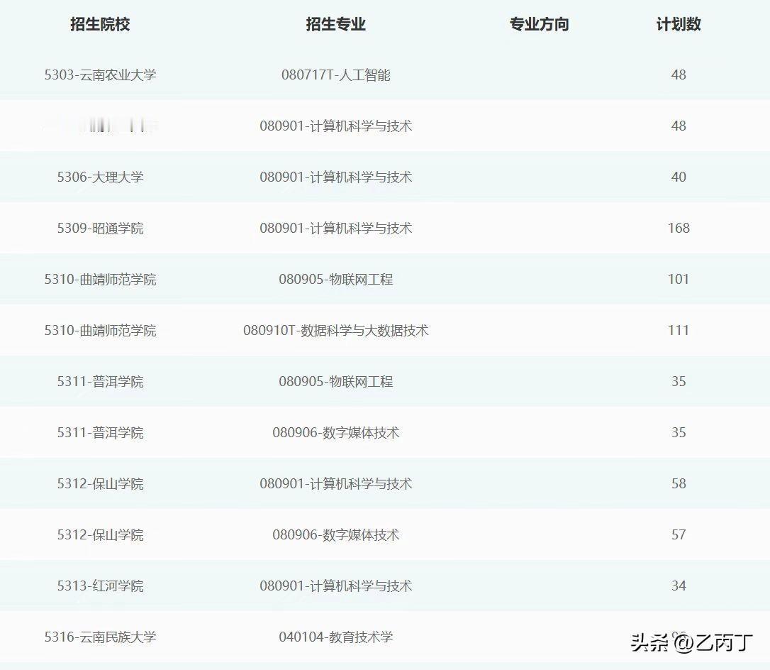 2026年云南专升本计算机类235分/2138名考生只报公办捡漏志愿方案
   