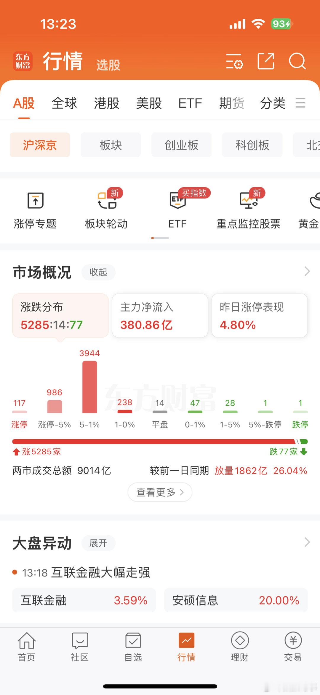 主力净流入近400亿上涨家数近5300家仅下跌77家放量近2000亿任何一个数据