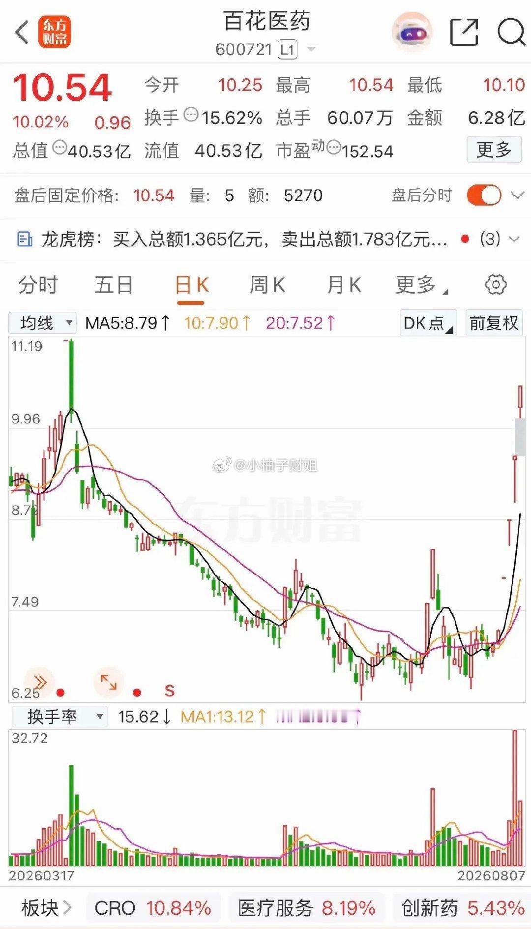 这老登股，也能上热榜，不错！$百花医药 sh600721$ 