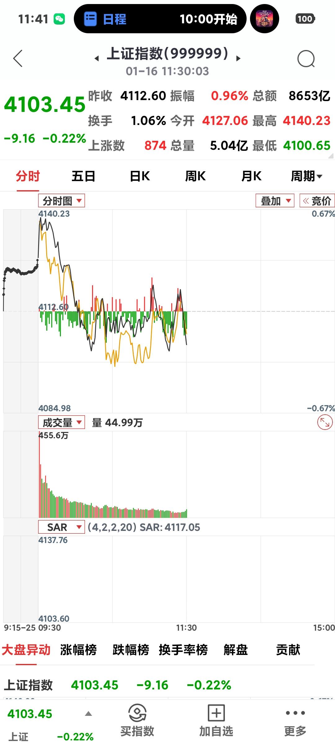 沪指险守4100点

       今日高开低走，上午收盘4103点，跌9个点，