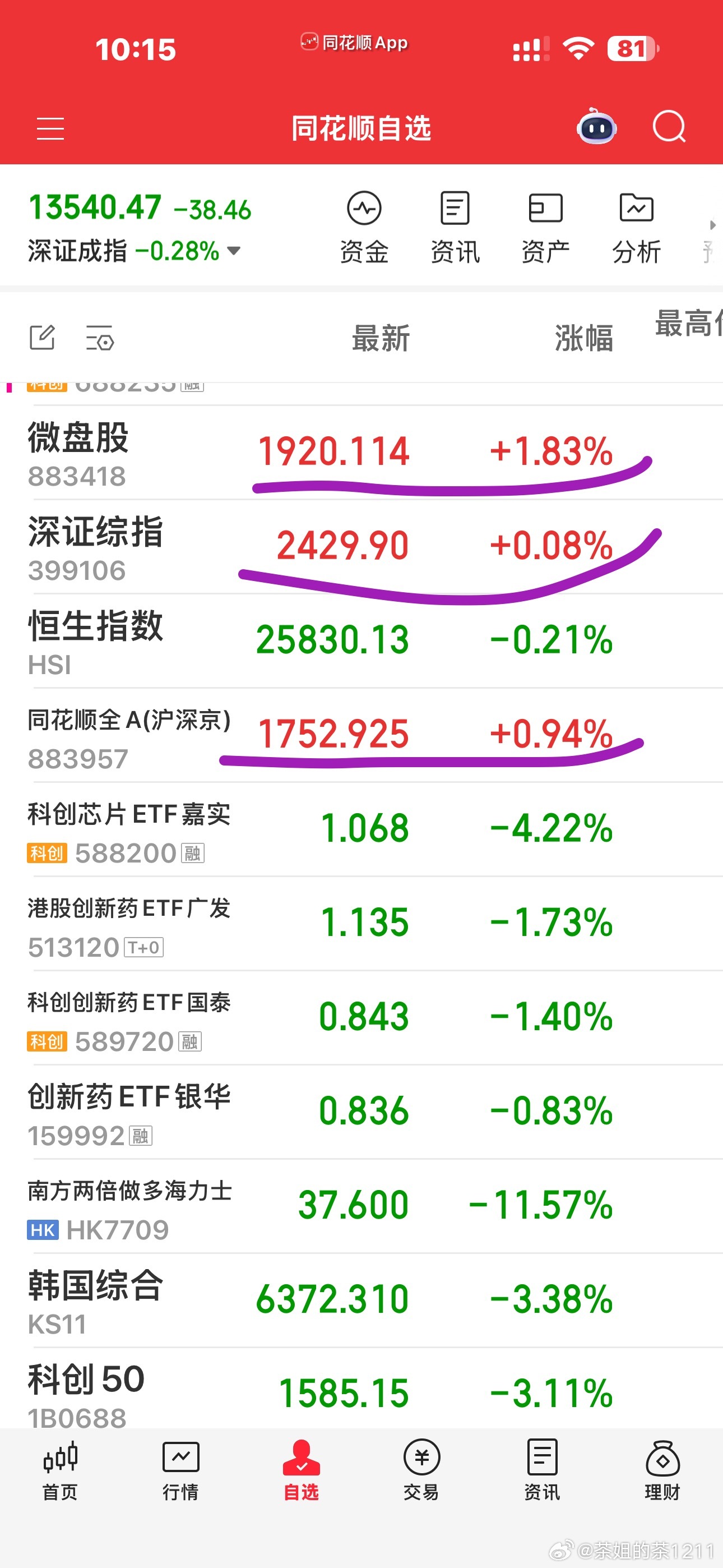 双创科技重灾区，但是仍有将近4000家红盘，微盘股及同花顺全A还是不错的。有点一