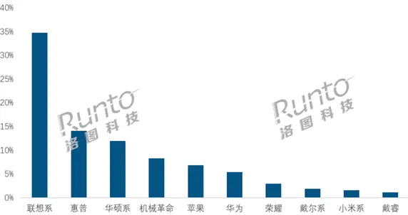 2026開年筆記本電腦線上銷量榜出爐：華為、小米未進前5