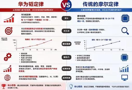 巨头集体沉默，才是“韬定律”最狠的注脚 

华为把这张牌打出来之后，出现了一个特
