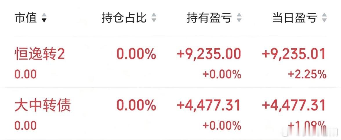 大中，恒逸都没有做格局，两个都是成功卖飞。不过也是都有利润了。知足常乐！ 