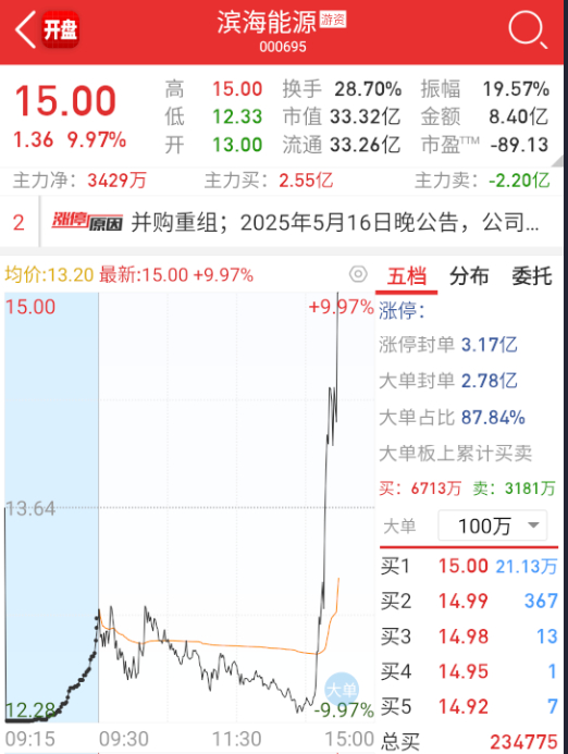 $滨海能源 sz000695$ 今天大奖在这儿呢 ​​​