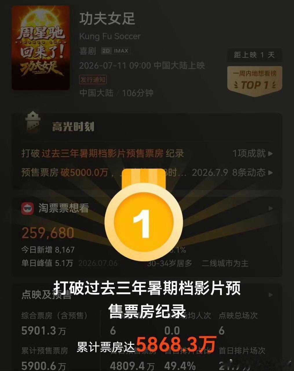 功夫女足已打破1项影史纪录现在两项了 