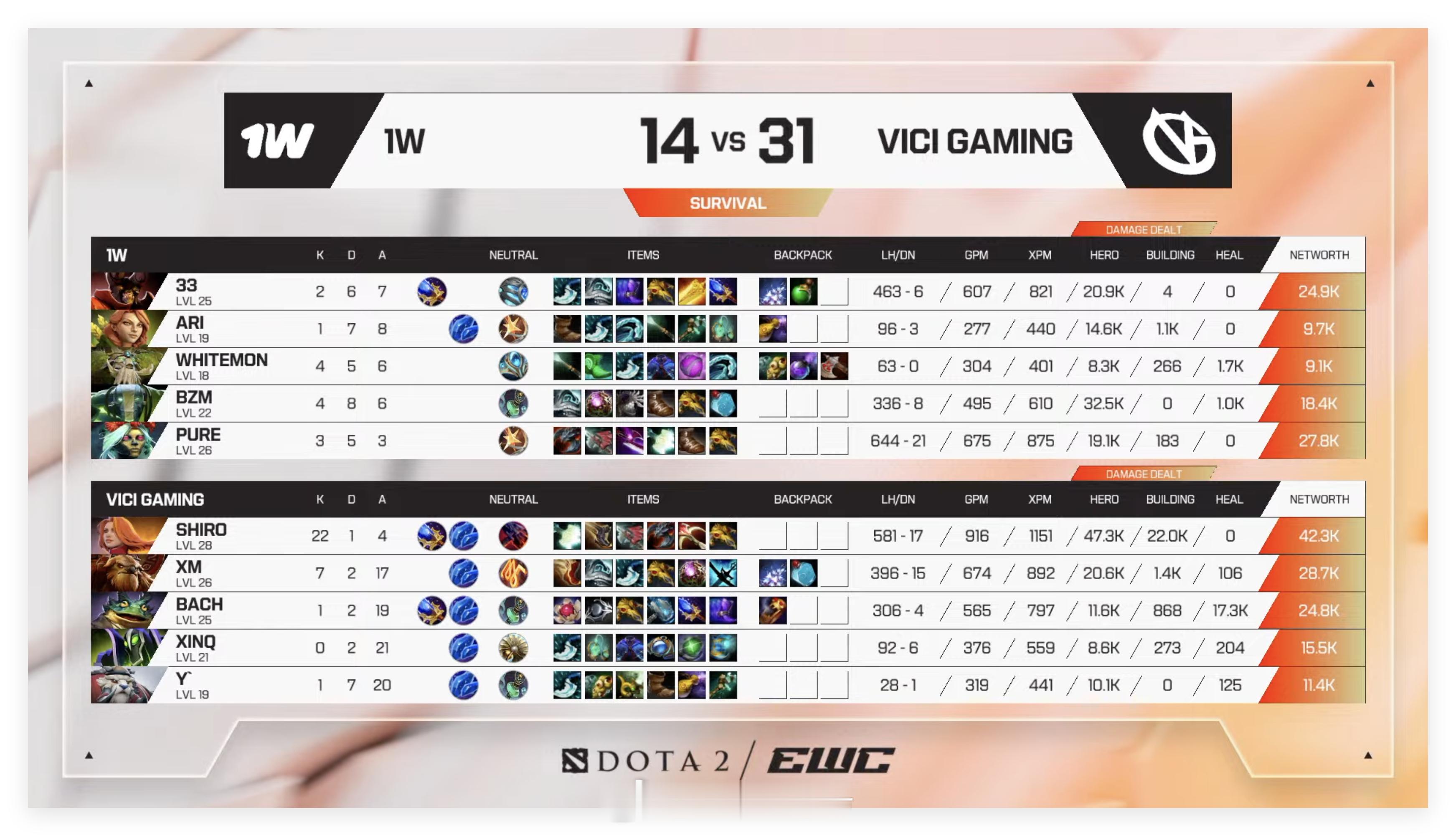 电竞世俱杯EWC 2026生存赛第二轮，BO3第二局Vici Gaming战胜1