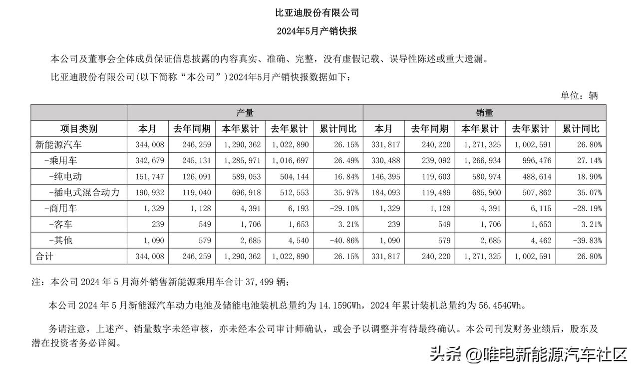 比亚迪公布2024年5月销量快报，新能源乘用车共计销售330488辆[思考]其中