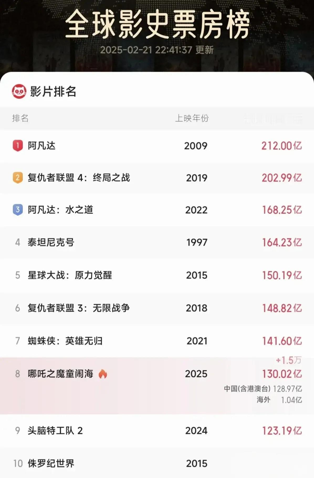 炸裂！《哪吒2》票房冲破130亿，海外也拿下1.04亿！24天热度不减，这个周末