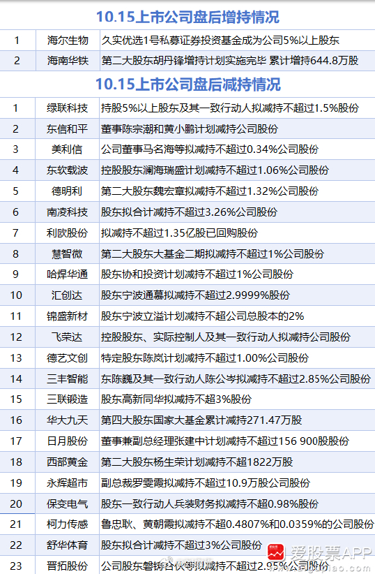 10月15日增减持汇总a股 ​​​