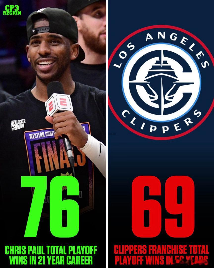 国外保罗博主这两天给快船喷坏了🤓🤓🤓“克里斯·保罗在NBA征战21年，季后