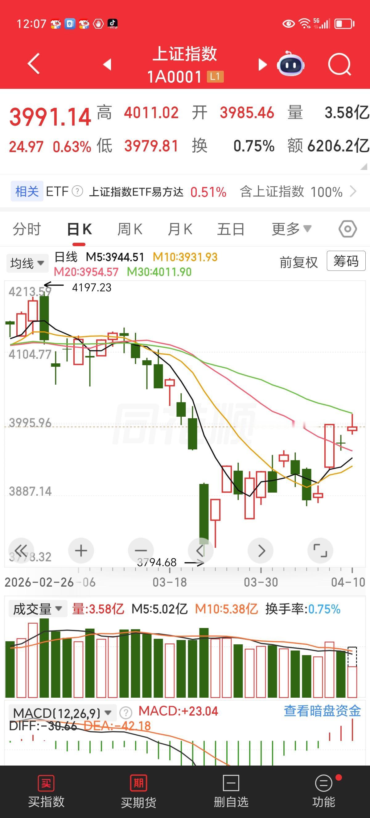 周五午评：良性上涨，下午稍加整理后仍会拉升。

上午收盘，市场冲高回落，上证上涨