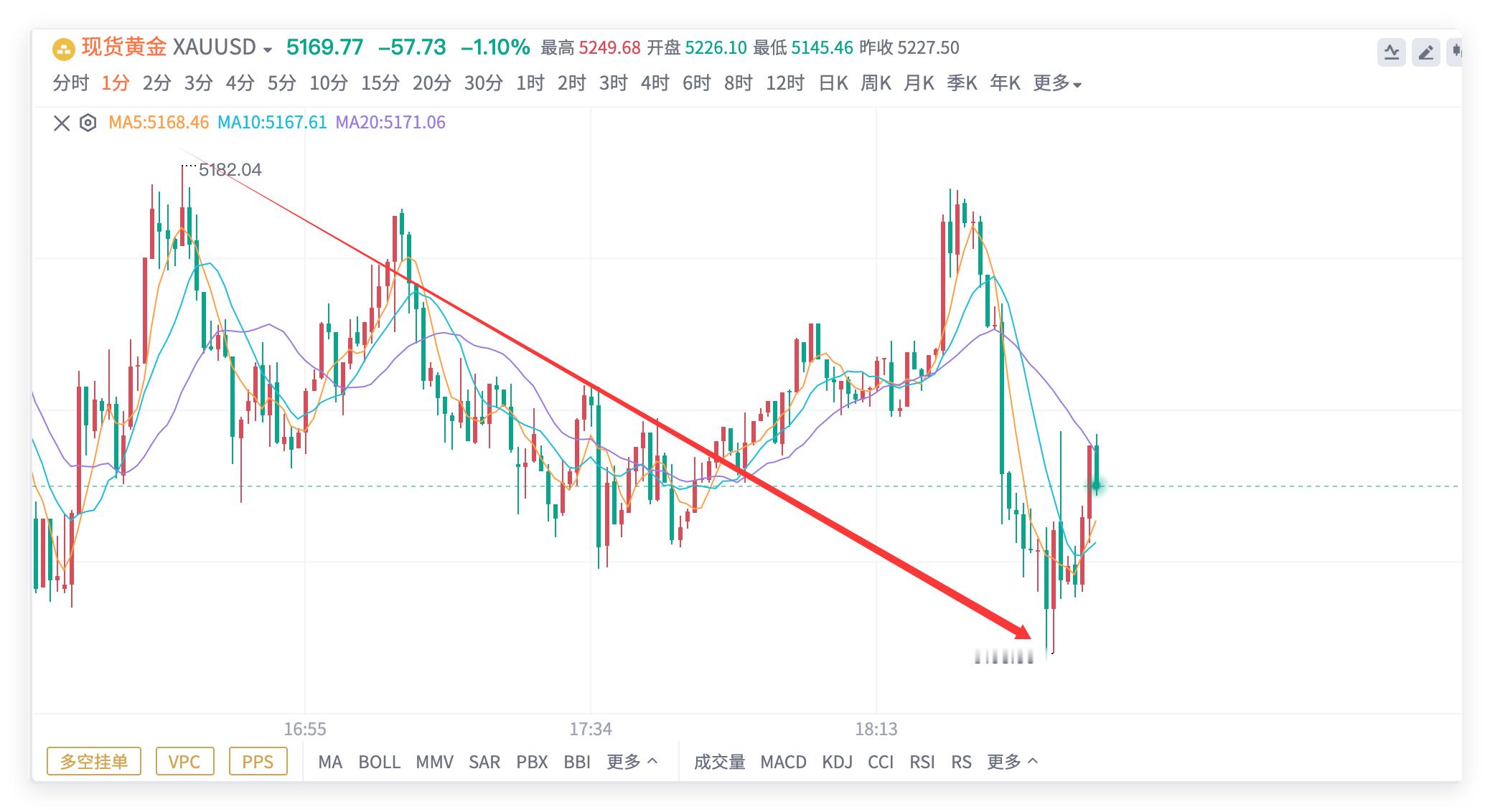 黄金5174空单，抵达5163，获利110点！🔥🔥🔥好看文章千篇一律，实用