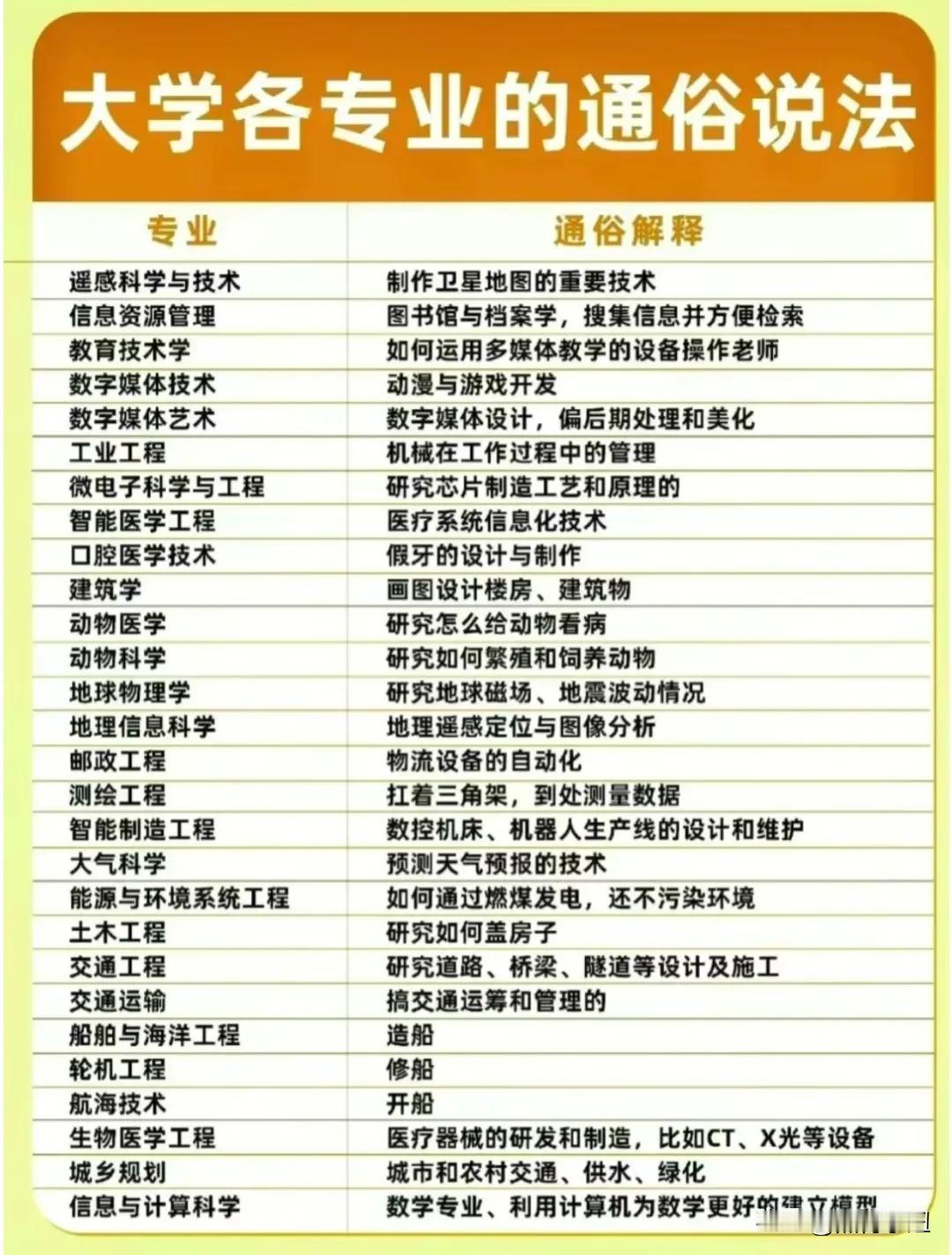 一句话解释“大学专业”，通俗易懂！#宝藏兴趣攻略# #记录我的2024#