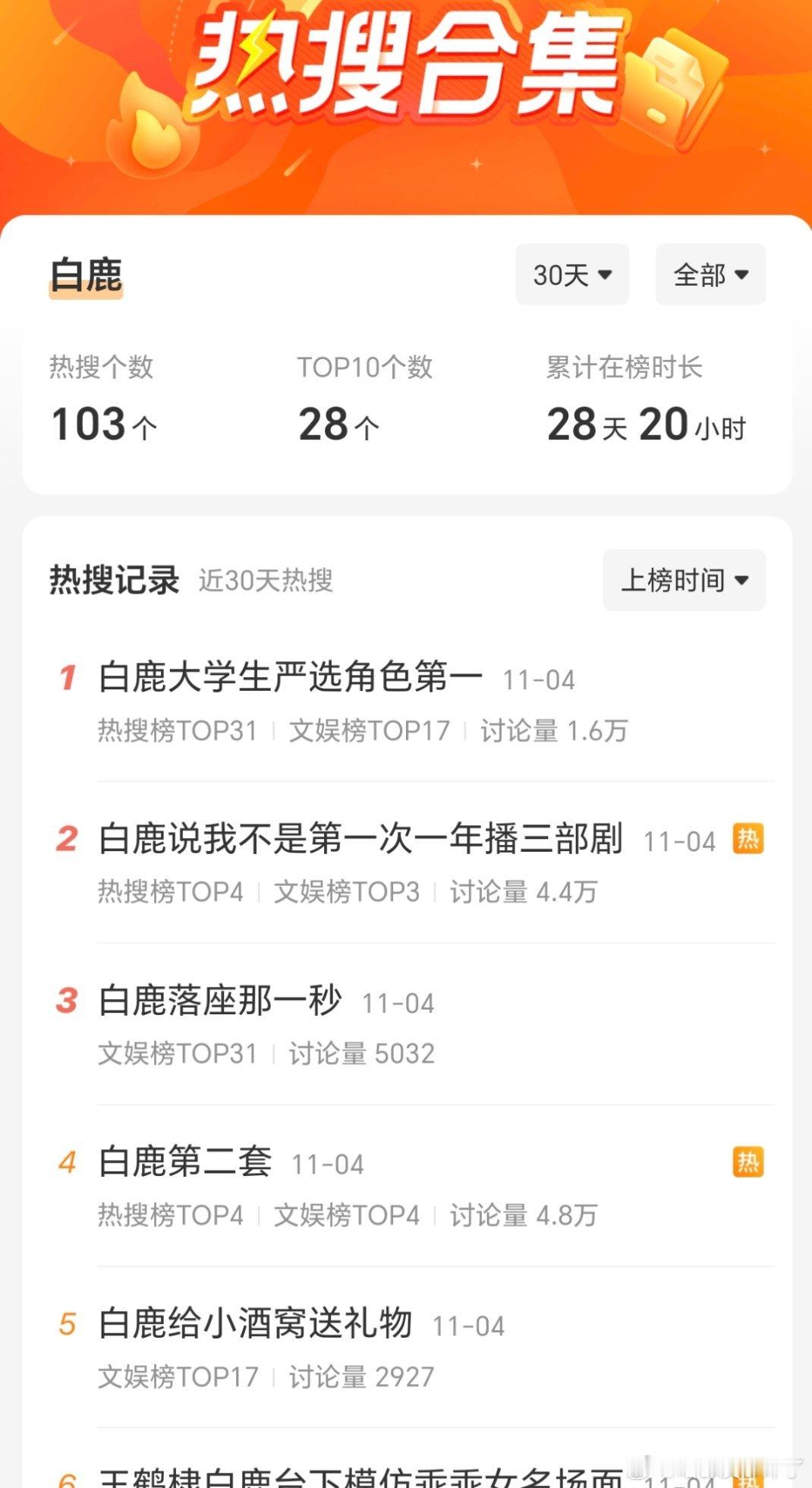 她姐何止是天天住热搜上啊[流鼻血]30天内103个热搜，在榜时长28天20小时[