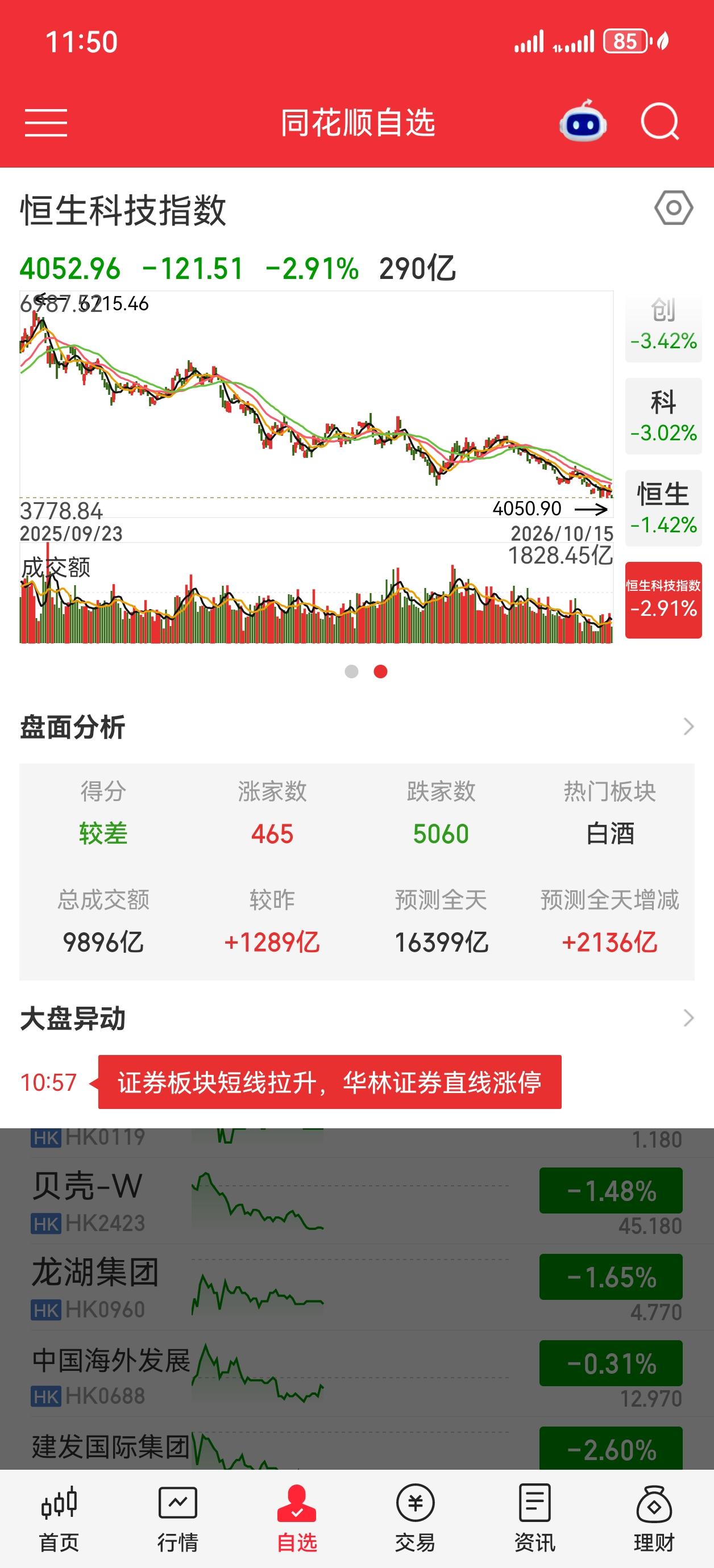 三个40%。
去年十一，恒科见顶6700点，到现在4100点，下跌40%。
科创