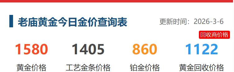 今日国内品牌黄金
价格普遍性回落.

3月6日,
老庙黄金价格为1580元,
比
