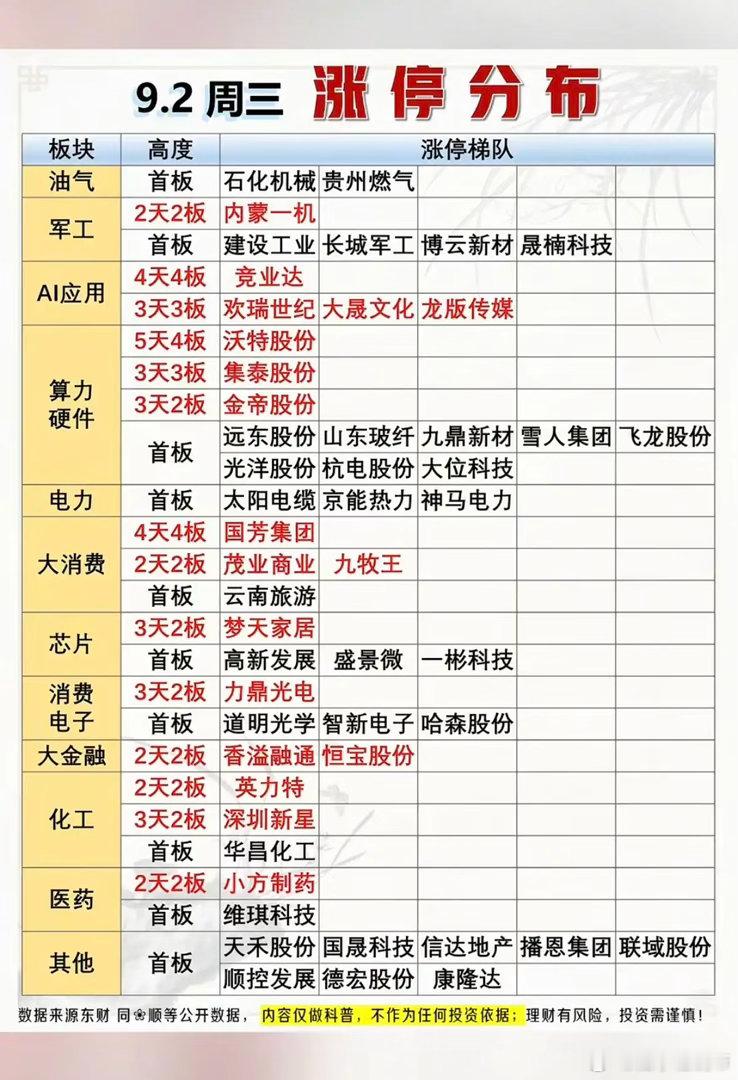9.03周三  涨停板股票：题材+高度！算力硬件     11股涨停电力电网  