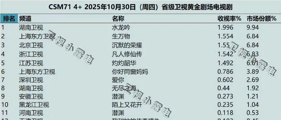 罗云熙水龙吟上星第一天卫视登顶🎉 ​​​ 这个水龙吟的权威谁懂[期待][期待]