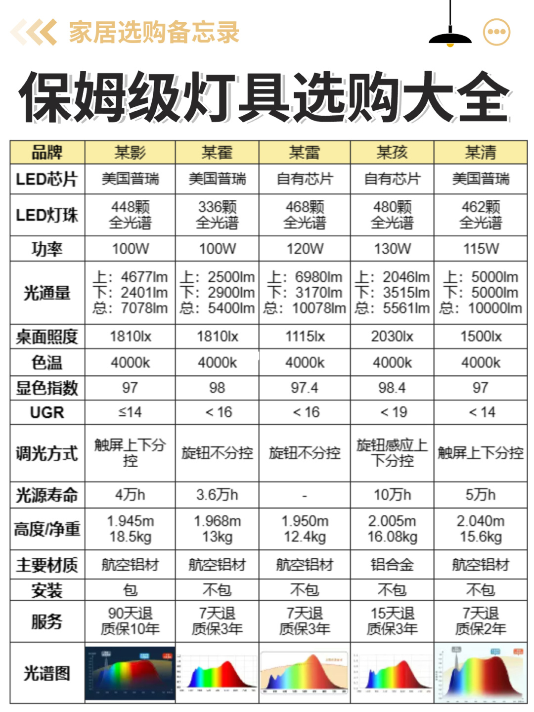灯具别瞎选，家装灯具怎么选，记住这4️⃣点