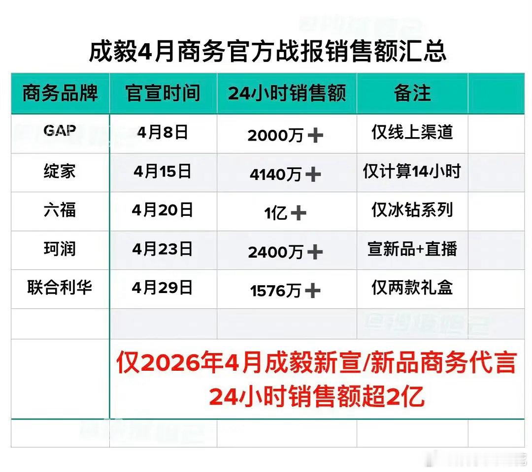 成毅的商业价值恐怖如斯！仅2026年4月！成毅新宣/新品代言24h销售额破2亿商