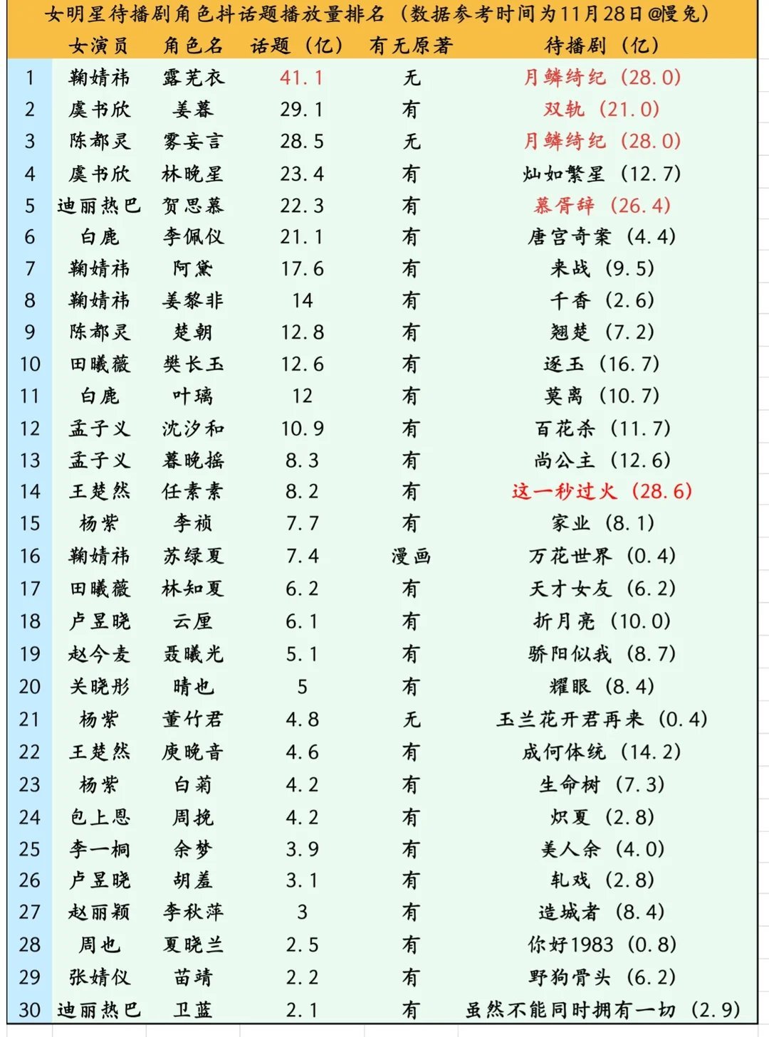 女明星待播剧角色抖话题鞠婧祎露芜衣破41亿断层top1 