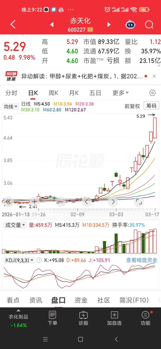 2026年3月17日市场高度板14板：9板：6板：5板：4板：法尔胜、三房巷、3