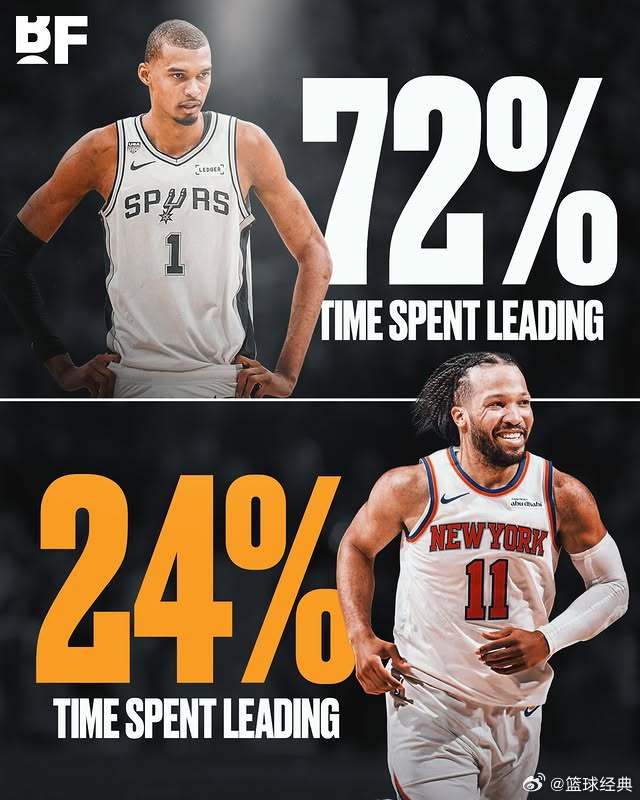 马刺尼克斯总决赛中领先的时间占比：🔸 马刺 —— 72%🔸 尼克斯 —— 2
