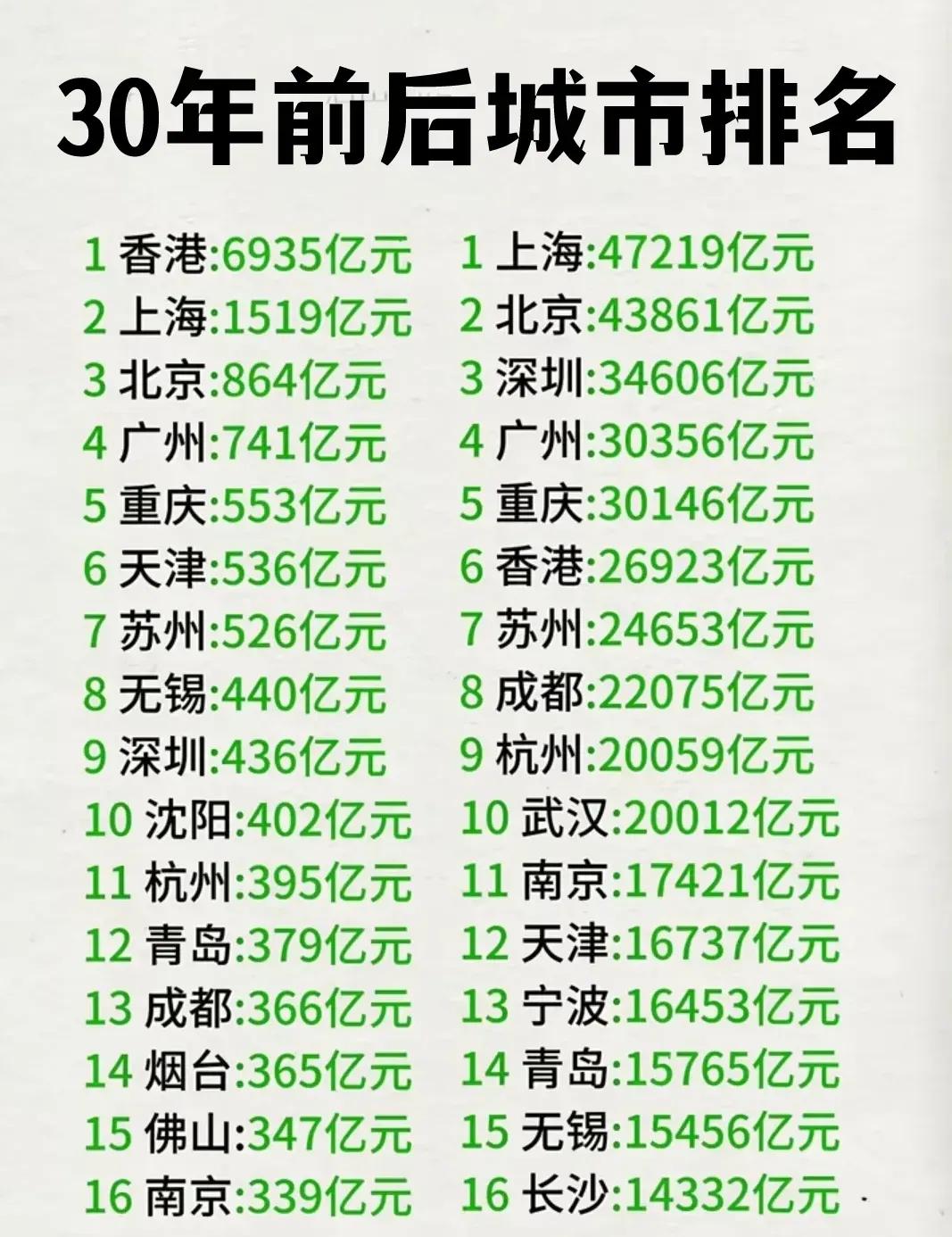 三十年弹指一挥间

三十年河东，三十年河西。

中国的城市排名出现了颠覆性的变化