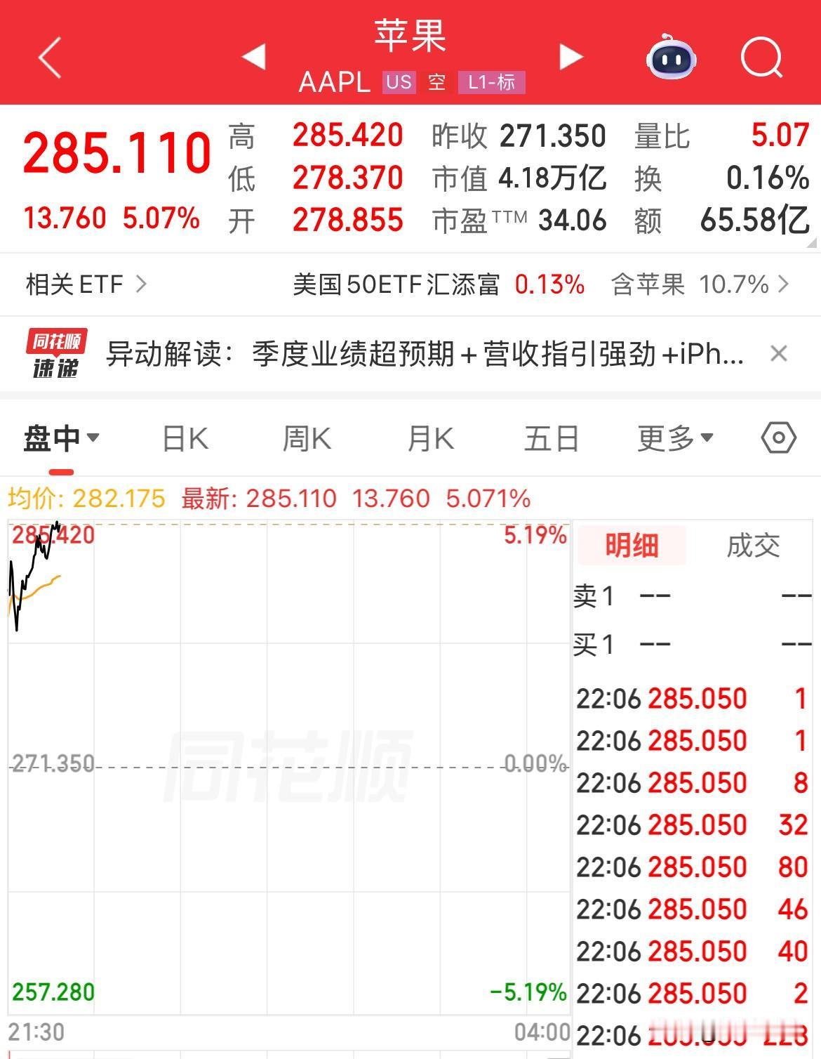 美股苹果股价暴涨5%，市值突破4万亿美元，已经是4.18万亿美元了，离股价最高点