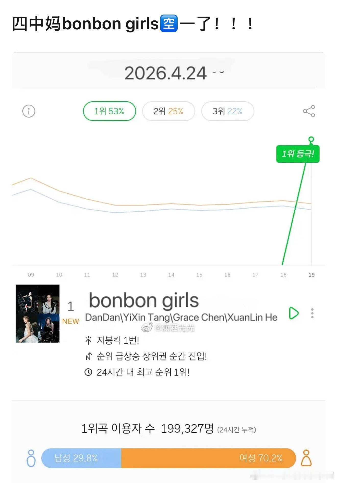唐艺昕发了四中妈合照 唐艺昕和“四中妈”姐姐们在一起，画面太美好啦！她们在舞台上
