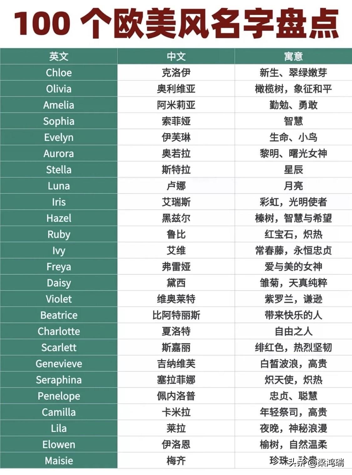 收藏级！100个好听不撞款的欧美风女孩名大盘点。
还在为给女宝宝起什么英文名发愁