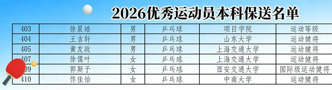 2026优秀运动员本科拟保送名单公示！1049名体育健儿圆梦大学，黄友政温瑞博等