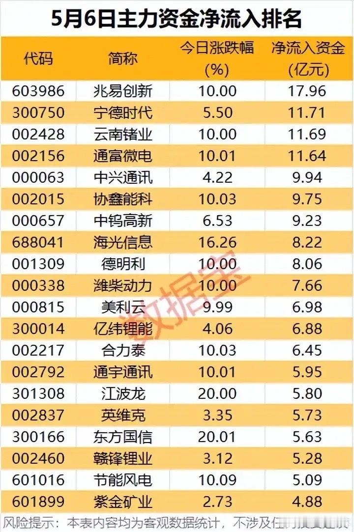资金主攻方向！5月6日主力资金净流入前列个股全景解析！本次梳理聚焦5月6日主力资