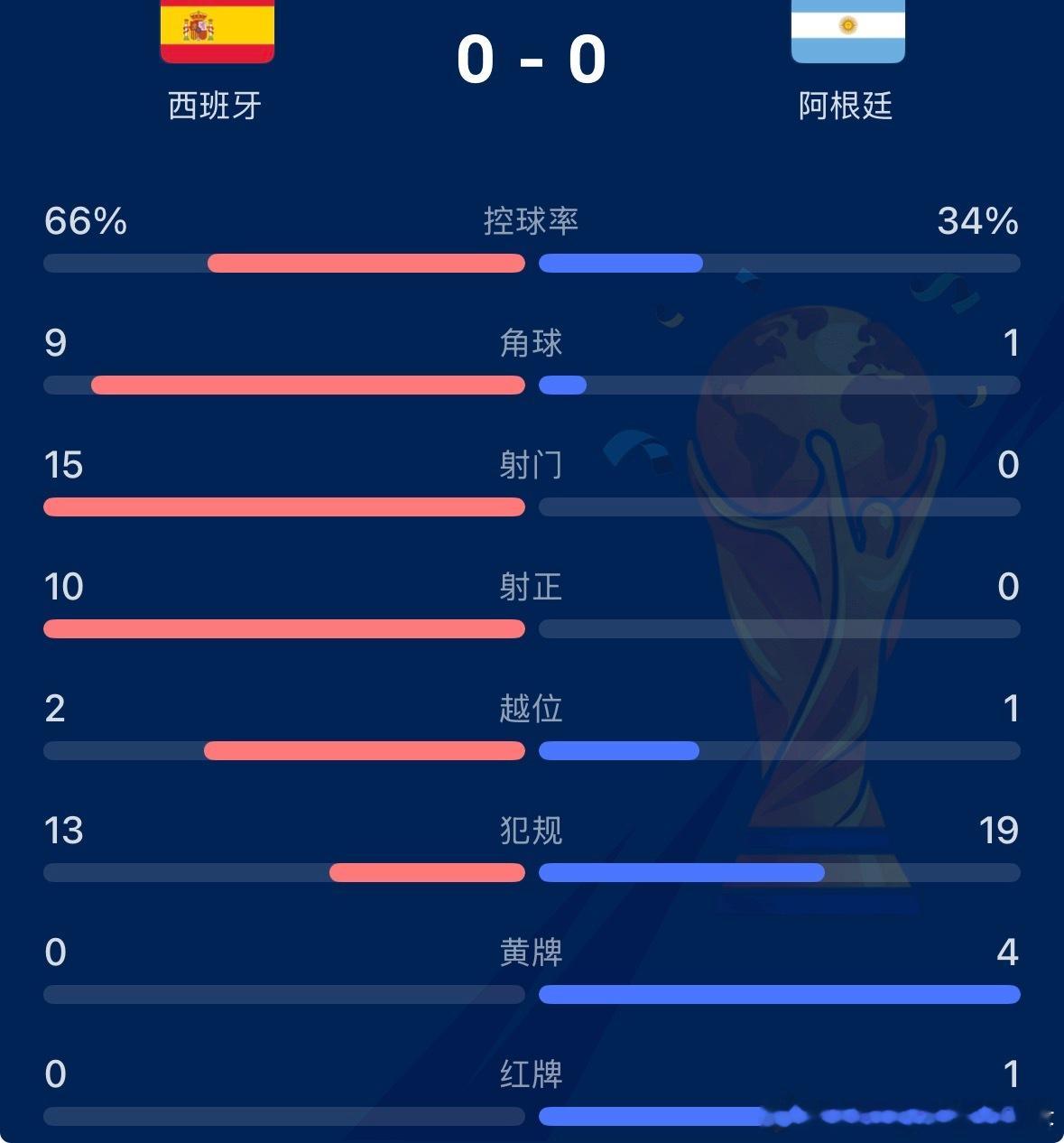 西班牙vs阿根廷这个数据有点幽默了QAQ 