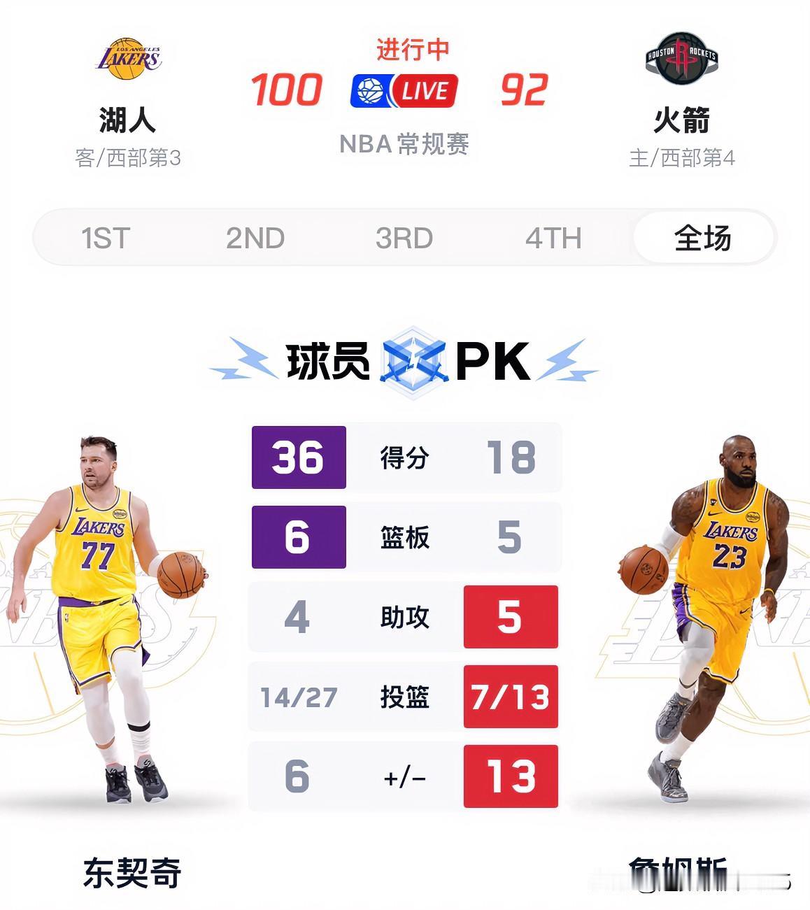 湖人100:92战胜火箭喜迎六连胜，赢下本场关键的卡位战，坐稳西部第三！

东契