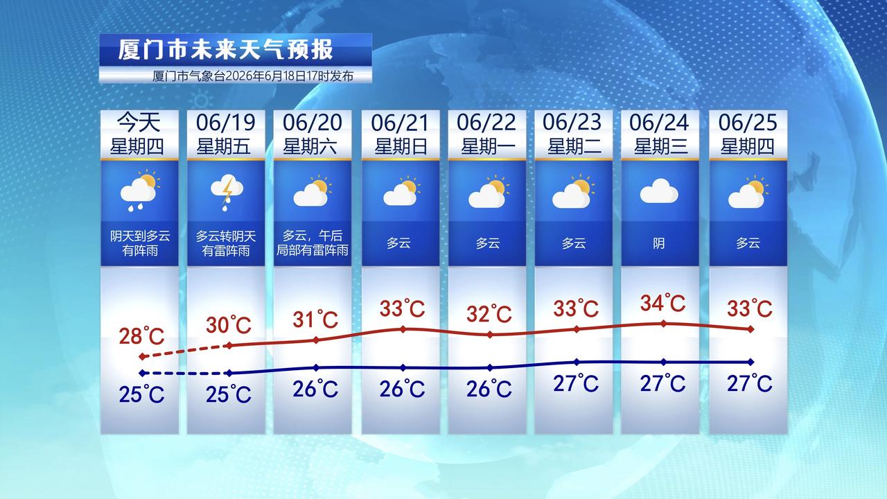 【6月19日至25日，厦门未来七天天气预报】

今天是端午假期前最后一天，厦门天