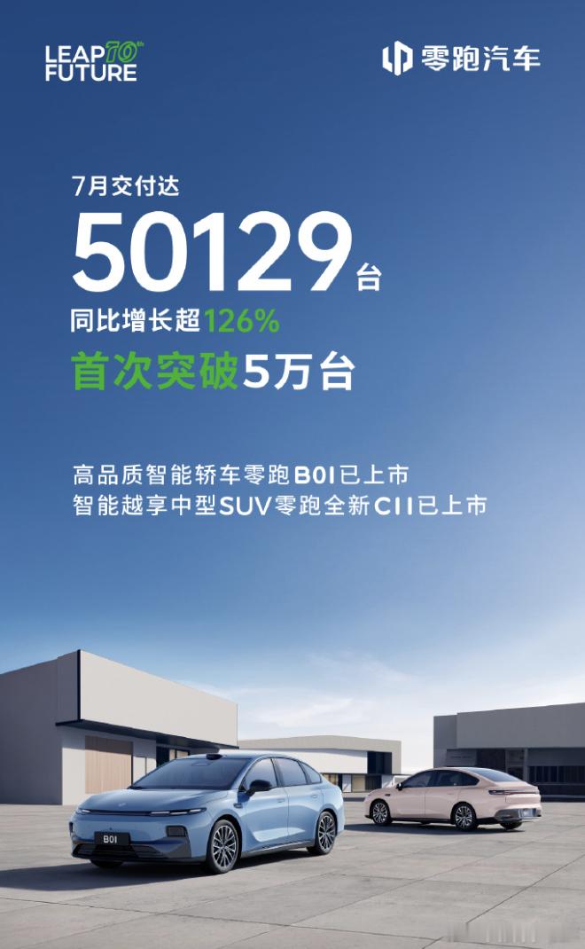 零跑汽车7月销量首破5万台 零跑7月交付量首次突破5万大关，同比增长翻倍。今年陆