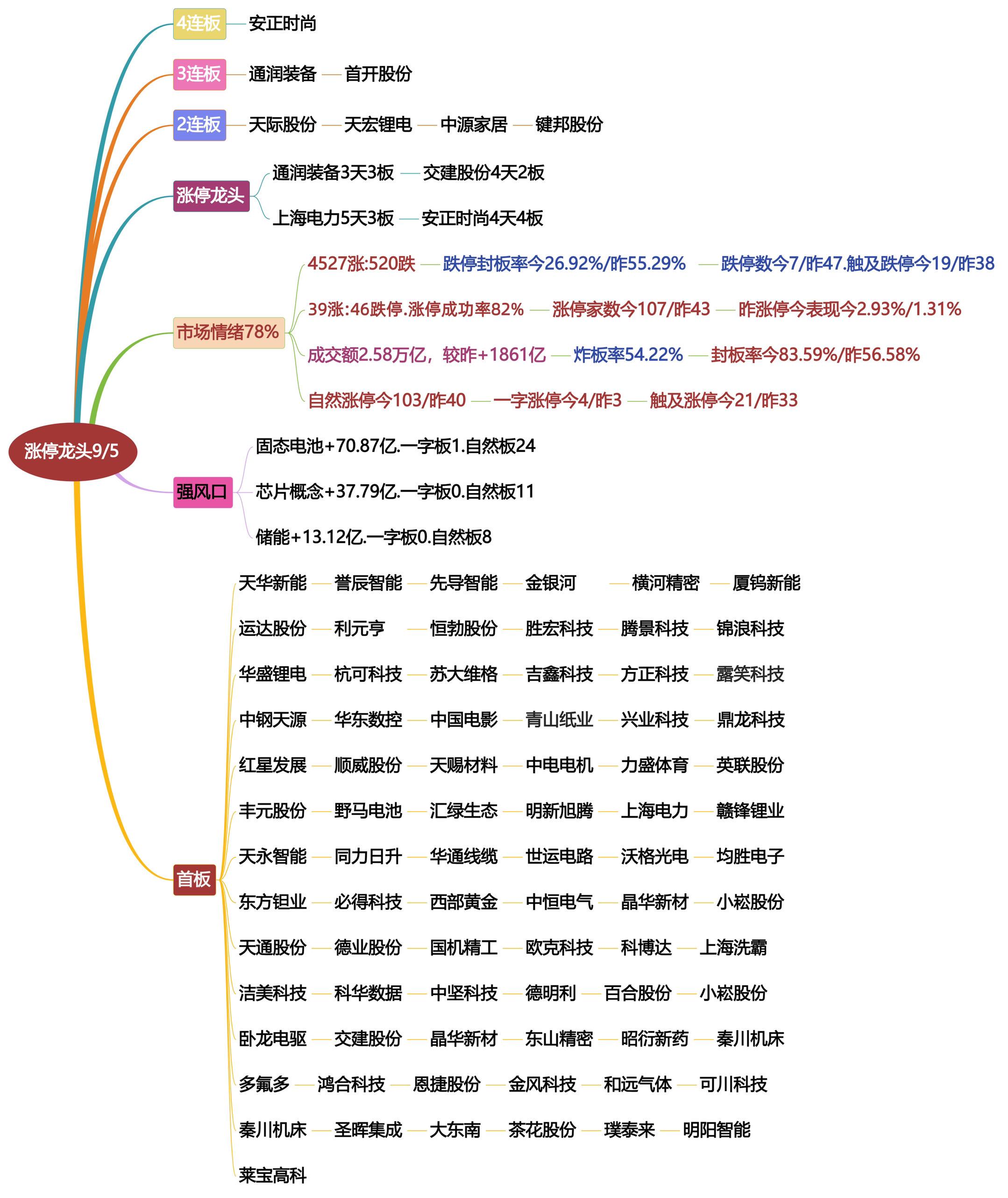 9月5日涨停龙头复盘！