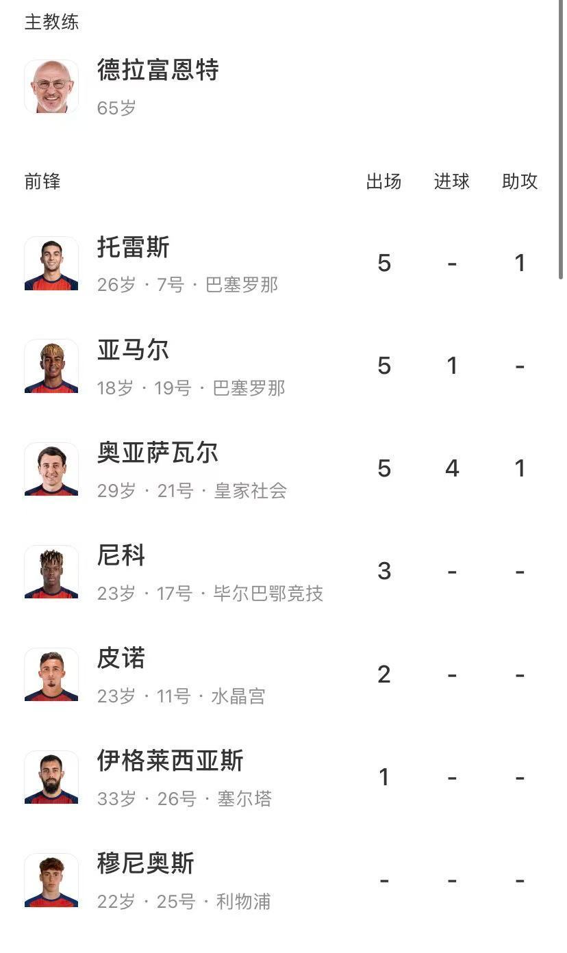 西班牙继续延续零封记录追平历史记录三十五场比赛保持不败。本次世界杯零封所有对手保