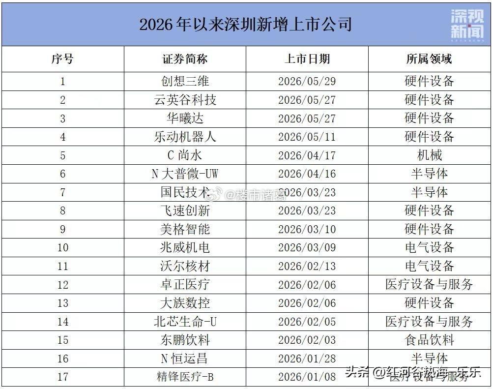 2026年以来，深圳已新增17家上市公司，平均9天左右就有一家企业登陆资本市场。