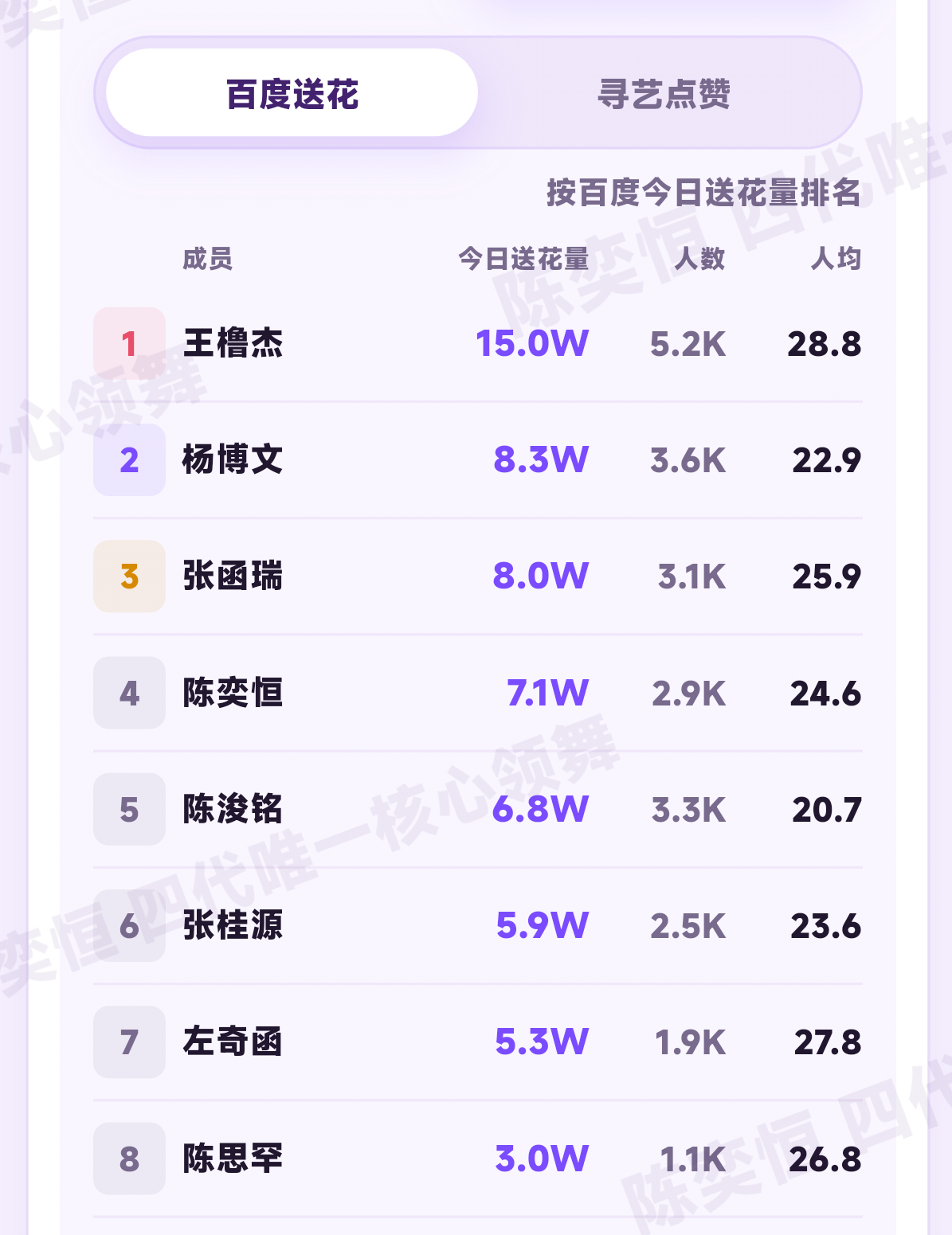 给哼宝做做书局陈奕恒送🈵66朵‼️不做地图等于没送‼️寻艺点🈵三次➕补签三次