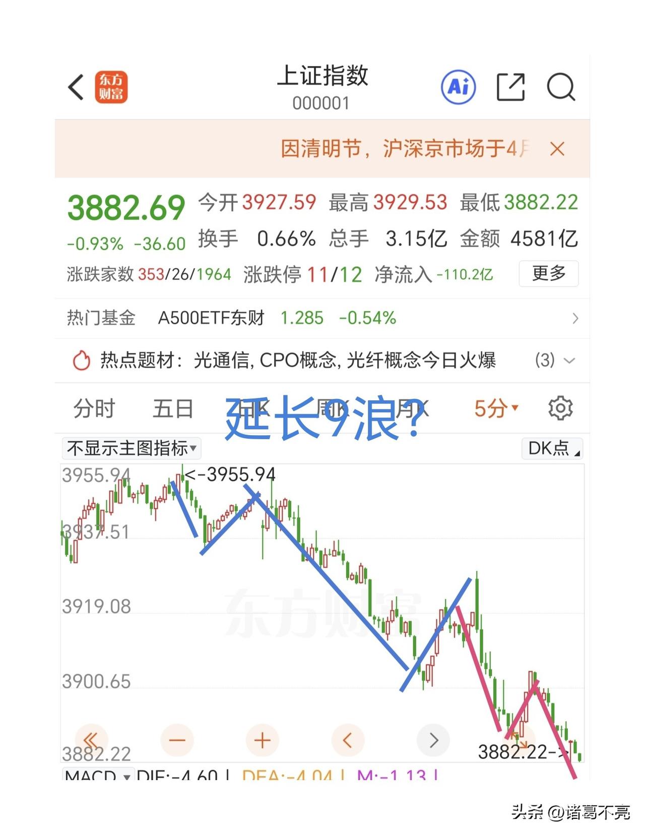 又是普跌的一天，量能缩到这种程度要想起来也很难，毕竟马上面临小假期谁也不知道出什