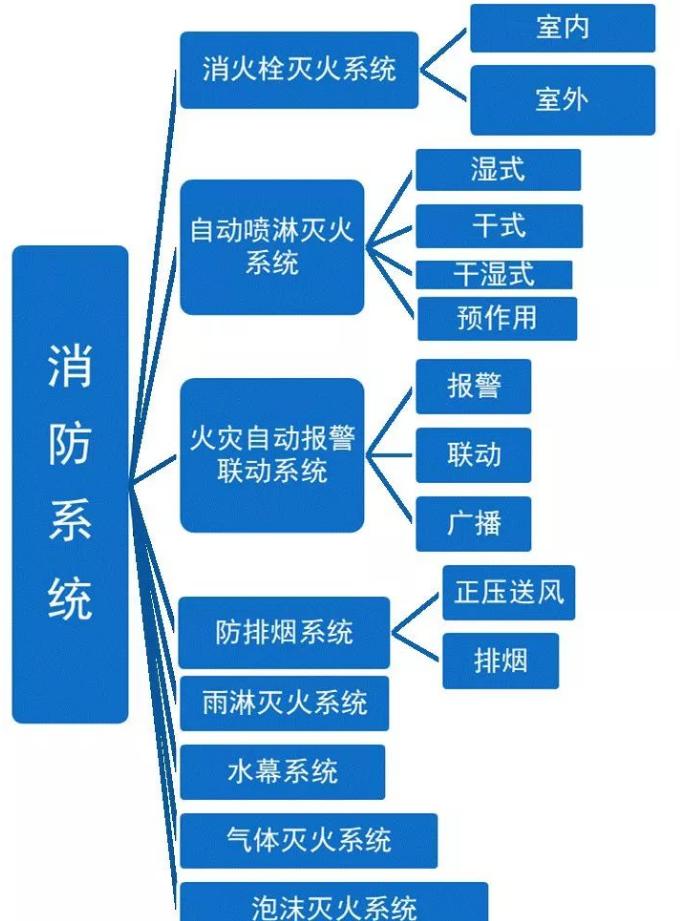消防资料如何做，先看懂消防系统划分#资料员#