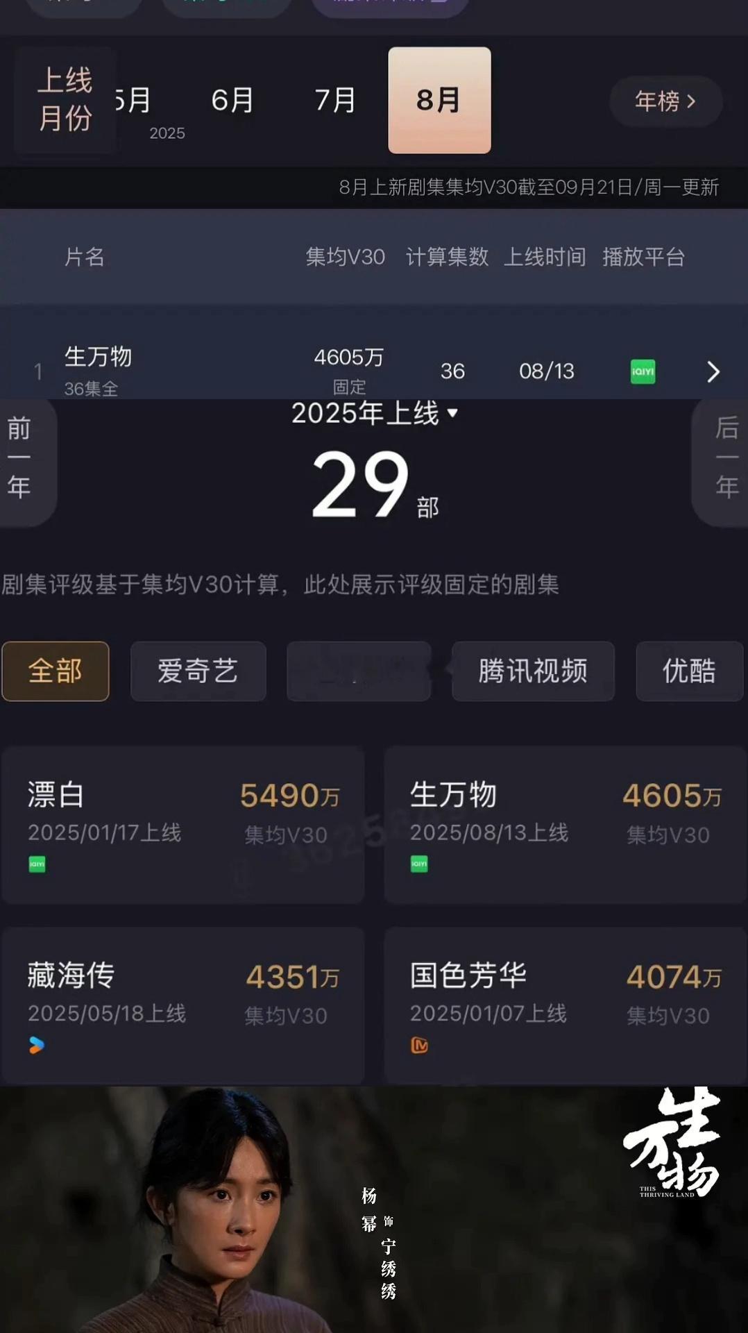 杨幂《生万物》v30集均播放量4605w，暂列今年年榜第二，长剧第一。 ​​​