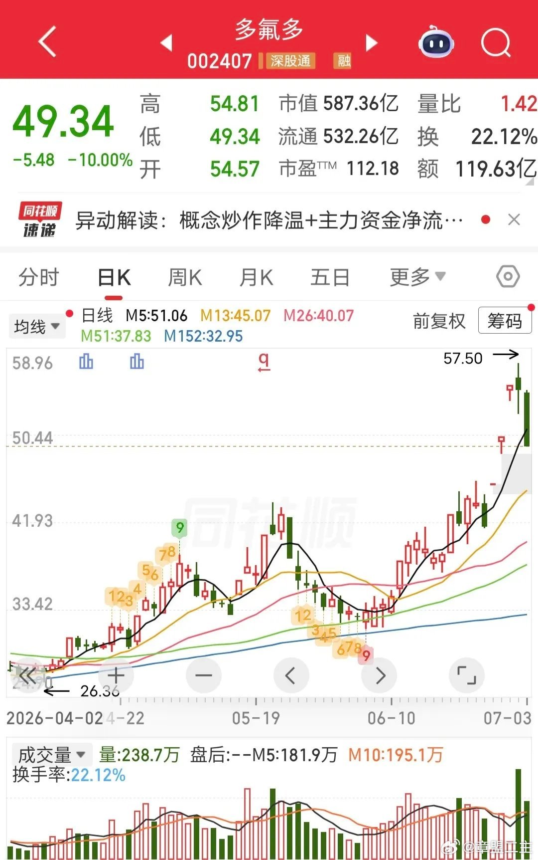 网友推荐李清照选角作手新一6个亿地板抄底！今天多氟多开盘快速跌停。不过龙虎榜很炸