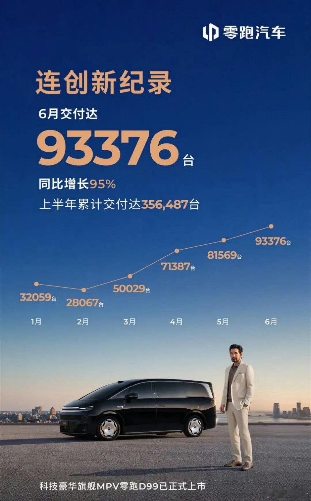 多家车企公布6月交付战报存量市场有增长就不错了，50%以上增长屈指可数！而零跑的