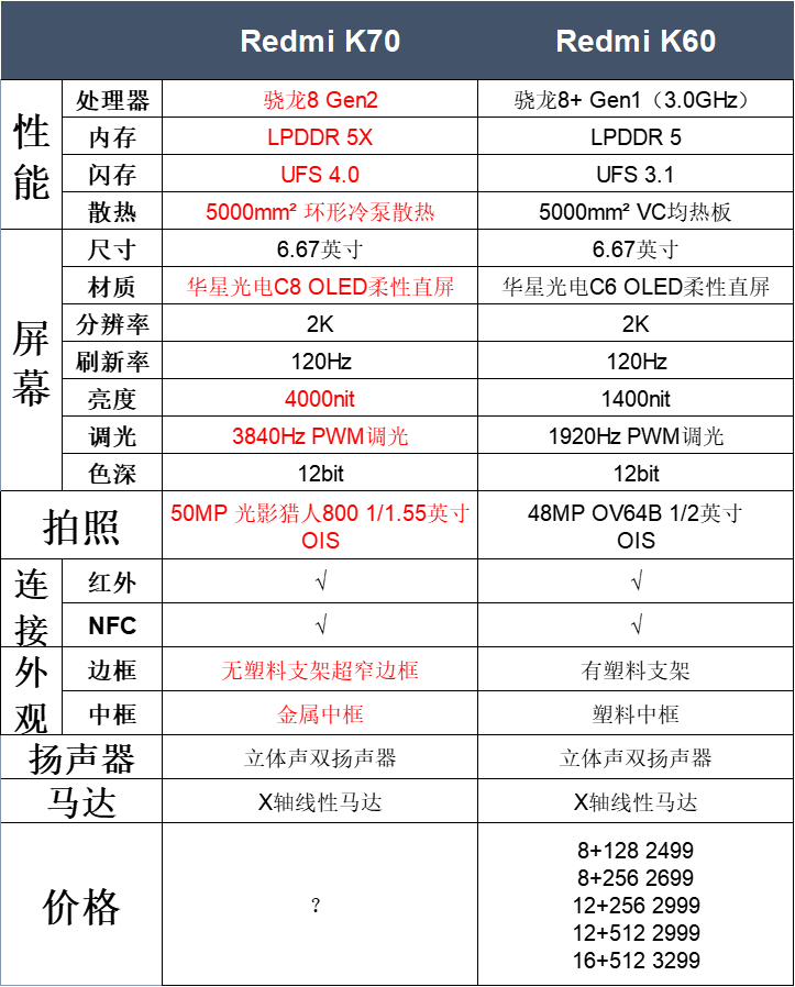 #redmi k70# k70对比k60的升级，全面加量不加价。大家可以猜价格了