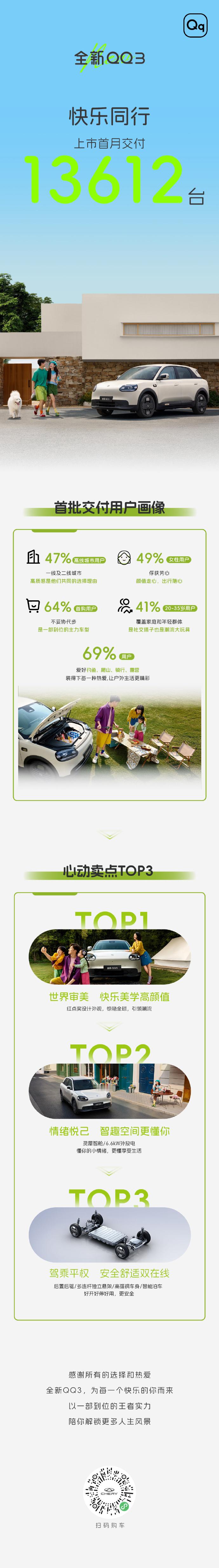 稍早前，奇瑞集团发布微博，明确全新QQ3上市首月交付13612台 。全新QQ3在