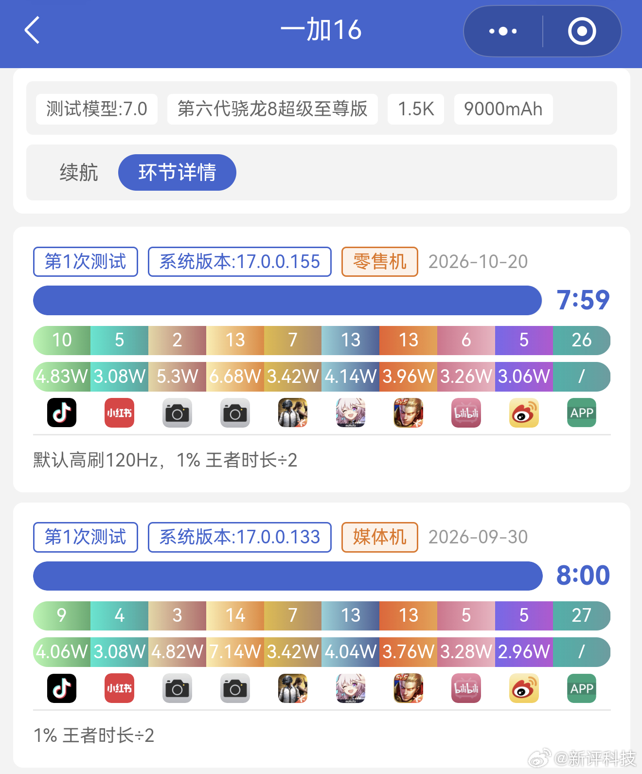 一加16零售机续航成绩已上线新评科技数据库，从100%完全满电到没电自动关机，总